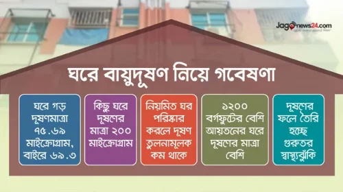 ঢাকায় ঘরের বাতাস বেশি দূষিত, হুমকির মুখে জনস্বাস্থ্য