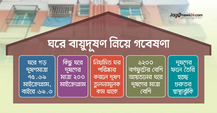 ঢাকায় ঘরের বাতাস বেশি দূষিত, হুমকির মুখে জনস্বাস্থ্য